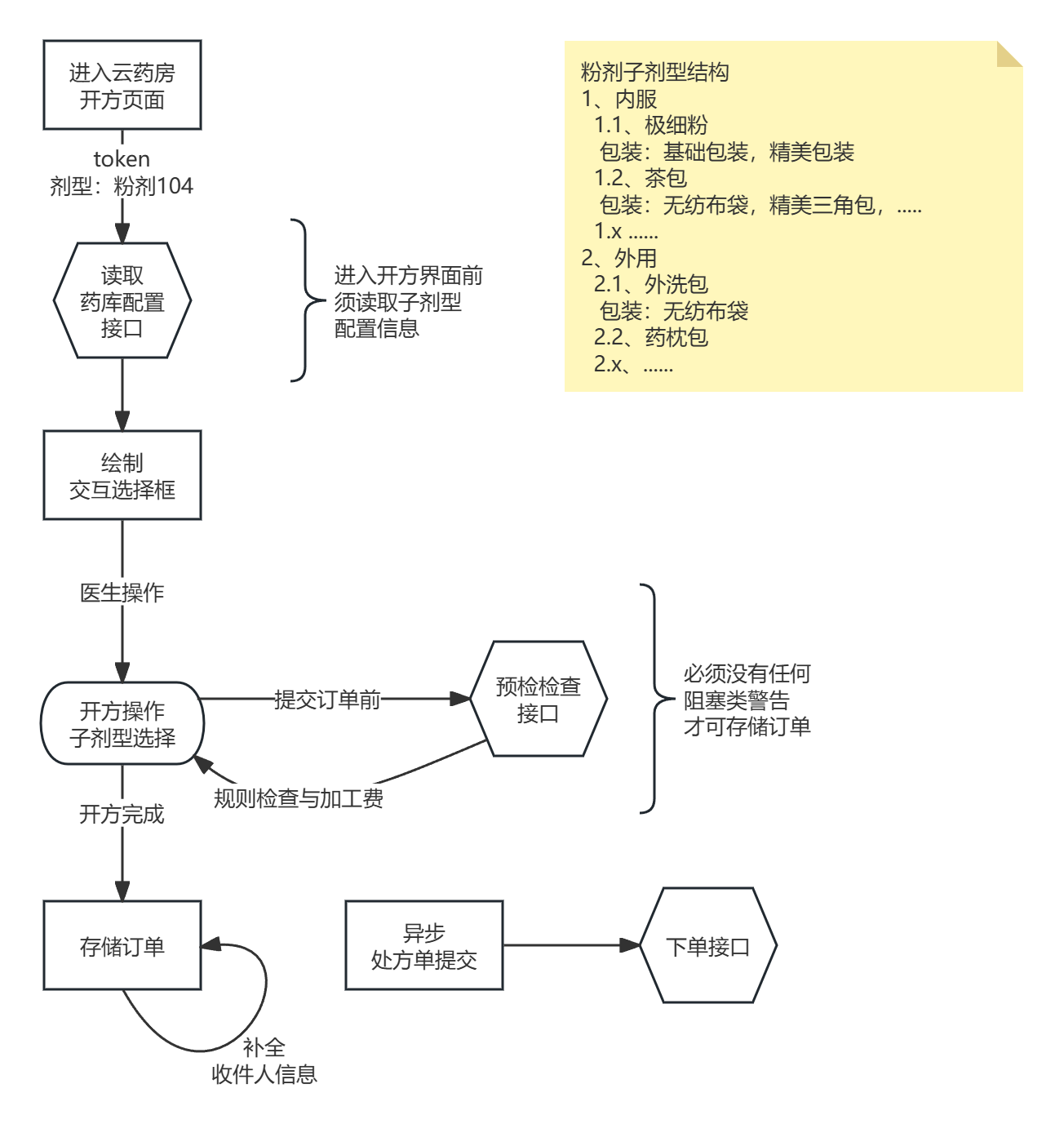 供应链开放平台业务融合性对接